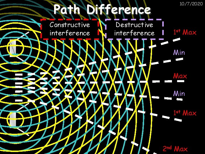 Path Difference Constructive interference Destructive interference 10/7/2020 1 st Max Min 1 st Max