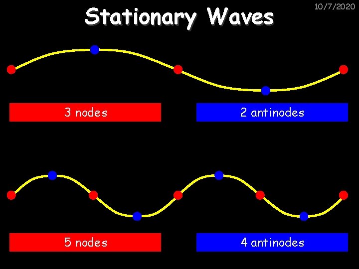 Stationary Waves 3 nodes 2 antinodes 5 nodes 4 antinodes 10/7/2020 