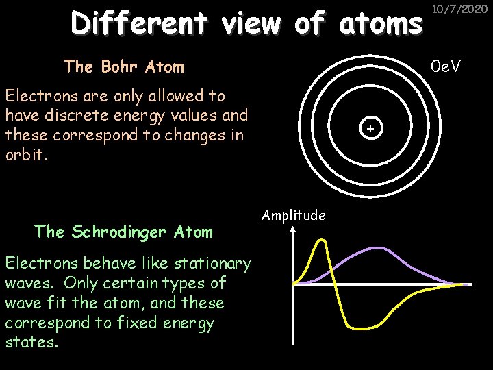 Different view of atoms The Bohr Atom 0 e. V Electrons are only allowed