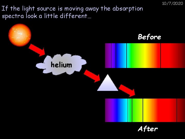 If the light source is moving away the absorption spectra look a little different…