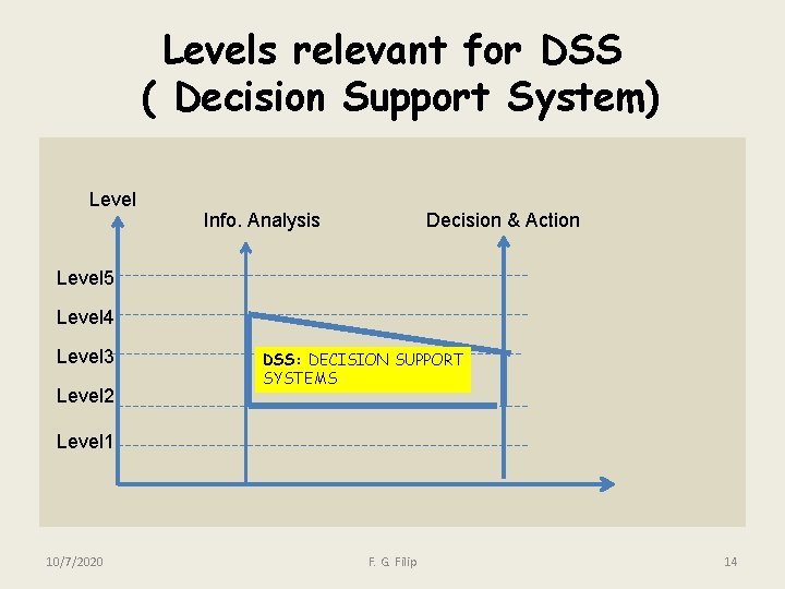 Levels relevant for DSS ( Decision Support System) Level Info. Analysis Decision & Action