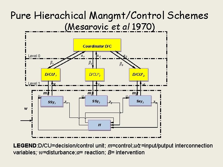 Pure Hierachical Mangmt/Control Schemes (Mesarovic et al 1970) Coordinator D/C α 1 Level 0
