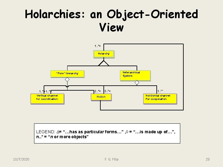 Holarchies: an Object-Oriented View 1. . *+ Holarchy Heterarchical System “Pure” hierarchy 1. .