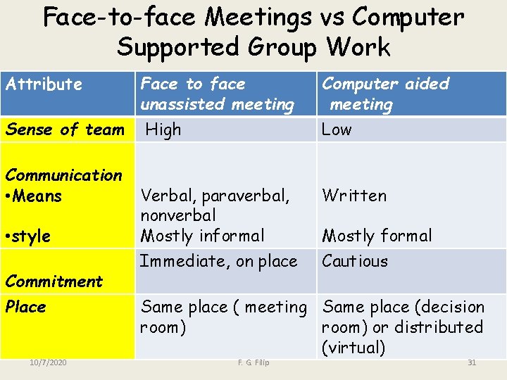 Face-to-face Meetings vs Computer Supported Group Work Attribute Face to face unassisted meeting Sense