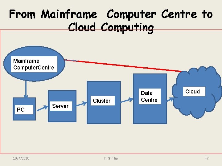 From Mainframe Computer Centre to Cloud Computing Mainframe Computer. Centre PC 10/7/2020 Server Cluster