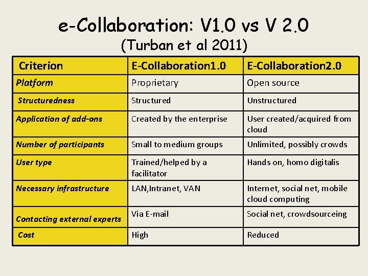 e-Collaboration: V 1. 0 vs V 2. 0 (Turban et al 2011) Criterion E-Collaboration