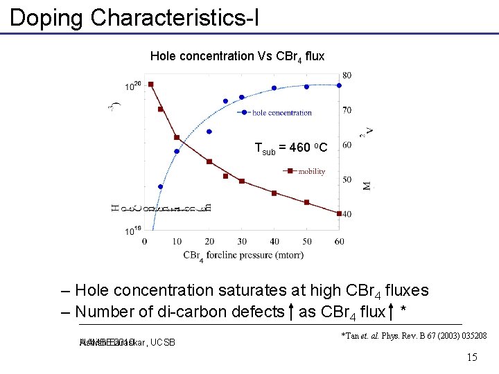 Doping Characteristics-I Hole concentration Vs CBr 4 flux Tsub = 460 o. C –