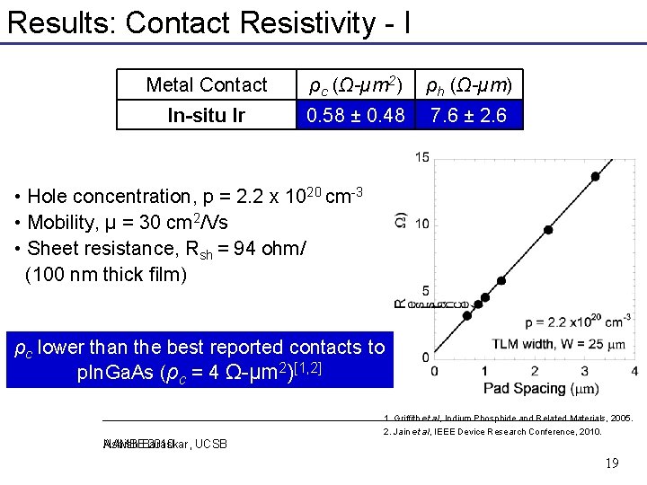 Results: Contact Resistivity - I Metal Contact ρc (Ω-µm 2) ρh (Ω-µm) In-situ Ir