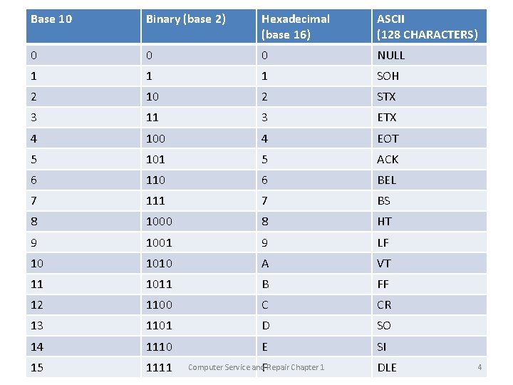 Base 10 Binary (base 2) Hexadecimal (base 16) ASCII (128 CHARACTERS) 0 0 0