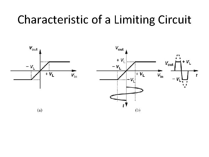 Characteristic of a Limiting Circuit 