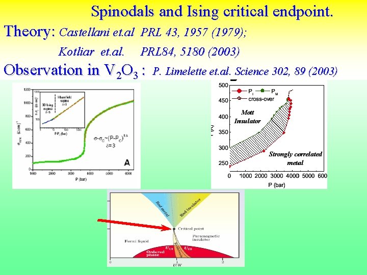 Spinodals and Ising critical endpoint. Theory: Castellani et. al Kotliar et. al. PRL 43,
