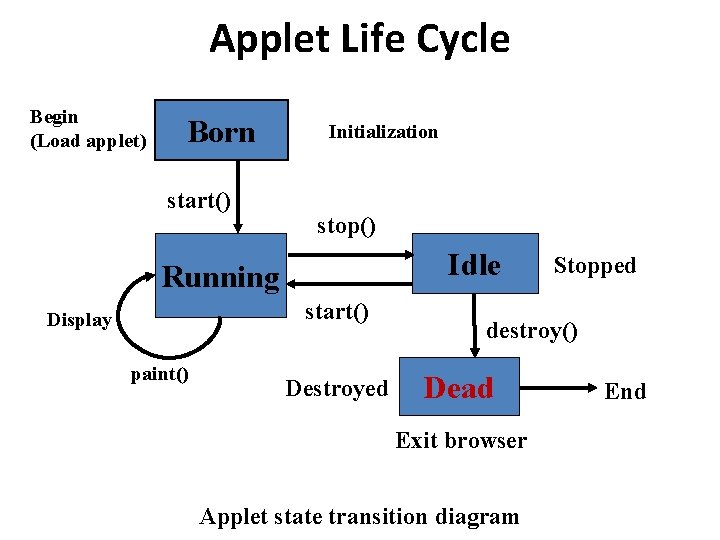 Applet Life Cycle Begin (Load applet) Born start() Initialization stop() Idle Running start() Display