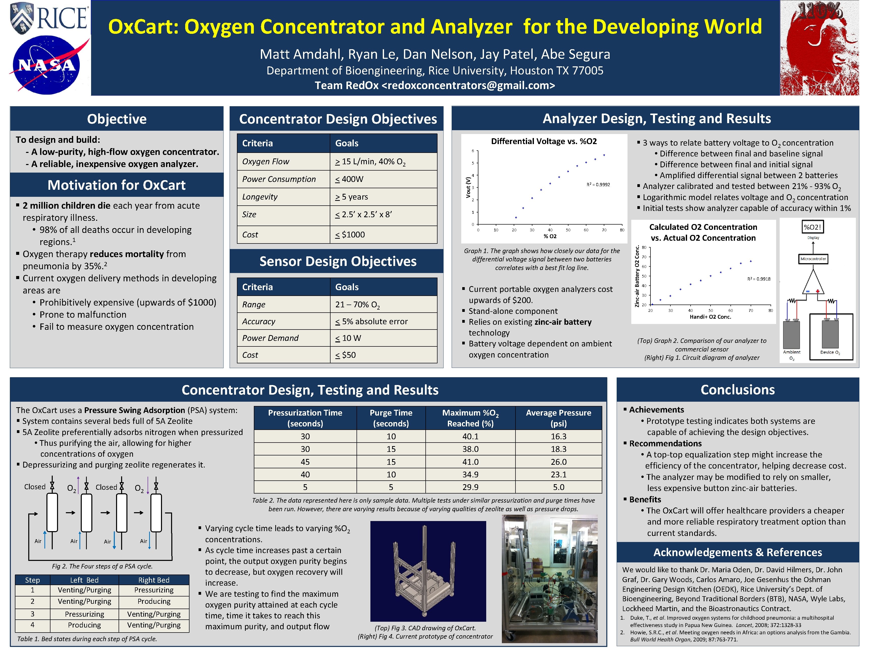 Ox. Cart: Oxygen Concentrator and Analyzer for the Developing World Matt Amdahl, Ryan Le,