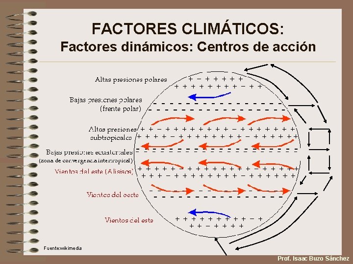 FACTORES CLIMÁTICOS: Factores dinámicos: Centros de acción Fuente: wikimedia Prof. Isaac Buzo Sánchez 