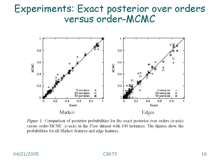 Experiments: Exact posterior over orders versus order-MCMC 04/21/2005 CS 673 16 