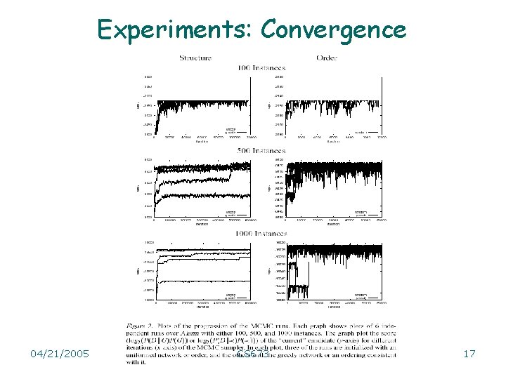 Experiments: Convergence 04/21/2005 CS 673 17 