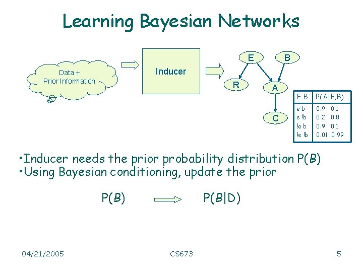Learning Bayesian Networks E B Inducer Data + Prior Information R A C EB
