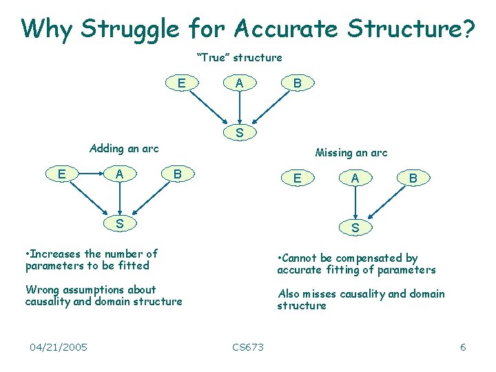 Why Struggle for Accurate Structure? “True” structure E A B S Adding an arc
