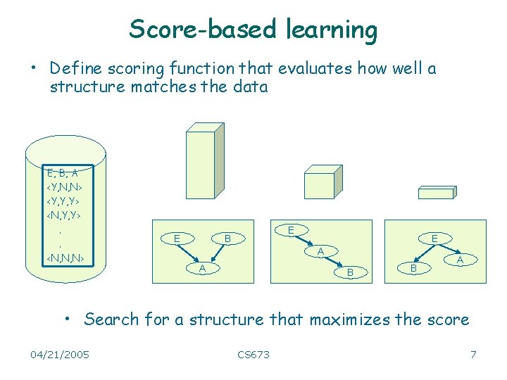Score-based learning • Define scoring function that evaluates how well a structure matches the