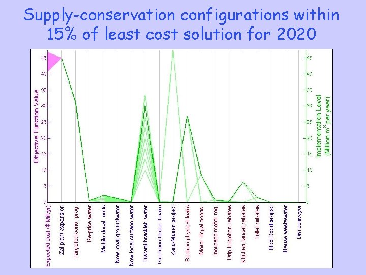 Supply-conservation configurations within 15% of least cost solution for 2020 