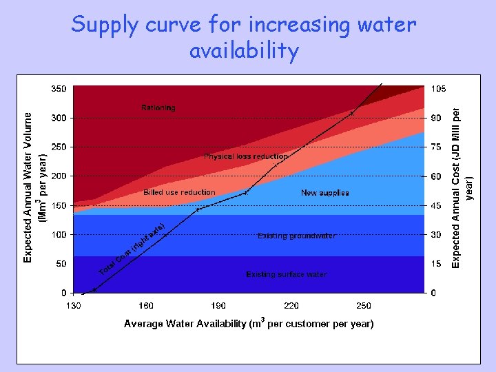 Supply curve for increasing water availability 12 