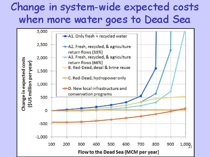 Change in system-wide expected costs when more water goes to Dead Sea 21 