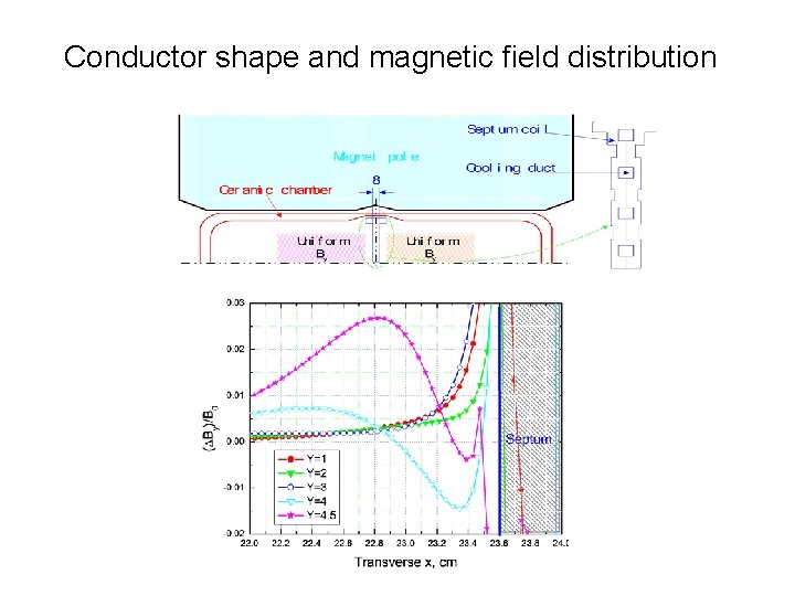 Conductor shape and magnetic field distribution 