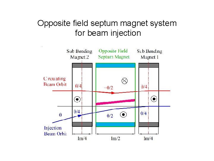 Opposite field septum magnet system for beam injection 