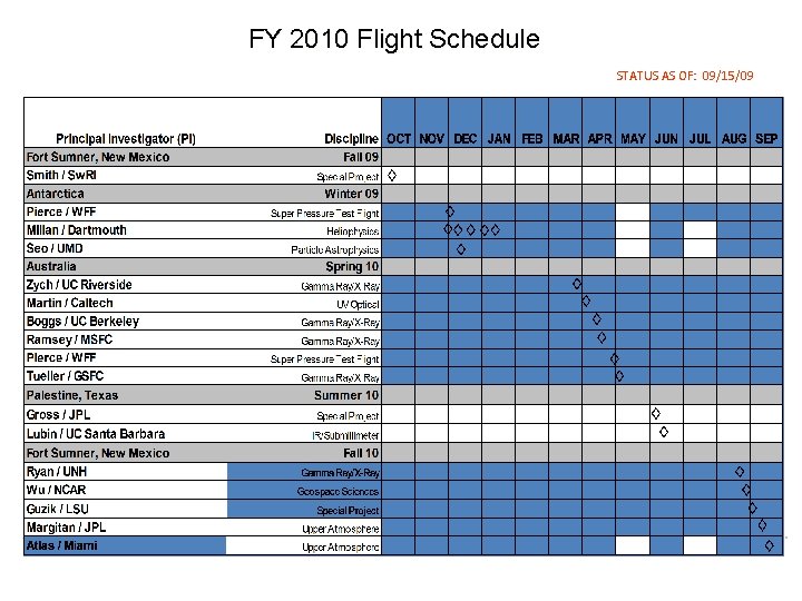 FY 2010 Flight Schedule STATUS AS OF: 09/15/09 