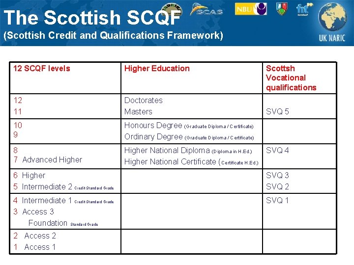 The Scottish SCQF (Scottish Credit and Qualifications Framework) 12 SCQF levels Higher Education Scottsh