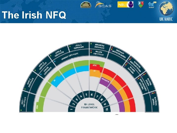 The Irish NFQ 