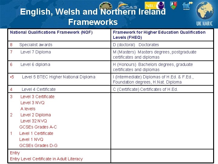 English, Welsh and Northern Ireland Frameworks National Qualifications Framework (NQF) Framework for Higher Education