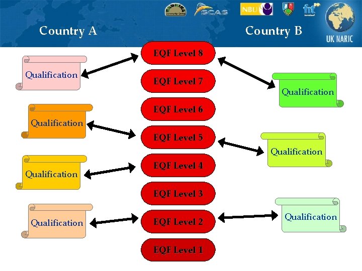 Country A Country B EQF Level 8 Qualification EQF Level 7 Qualification EQF Level