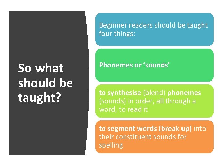 Beginner readers should be taught four things: So what should be taught? Phonemes or