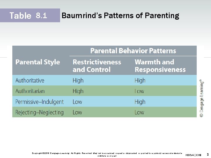 Table 8. 1 Baumrind’s Patterns of Parenting Copyright © 2016 Cengage Learning. All Rights