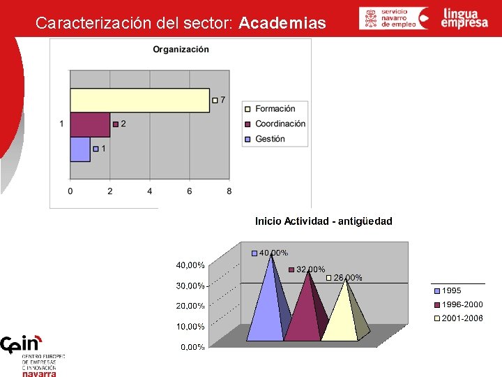 Caracterización del sector: Academias 