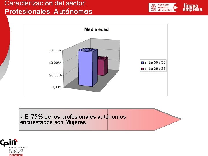 Caracterización del sector: Profesionales Autónomos üEl 75% de los profesionales autónomos encuestados son Mujeres.