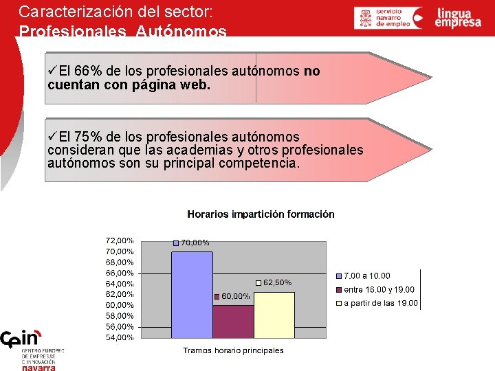 Caracterización del sector: Profesionales Autónomos üEl 66% de los profesionales autónomos no cuentan con