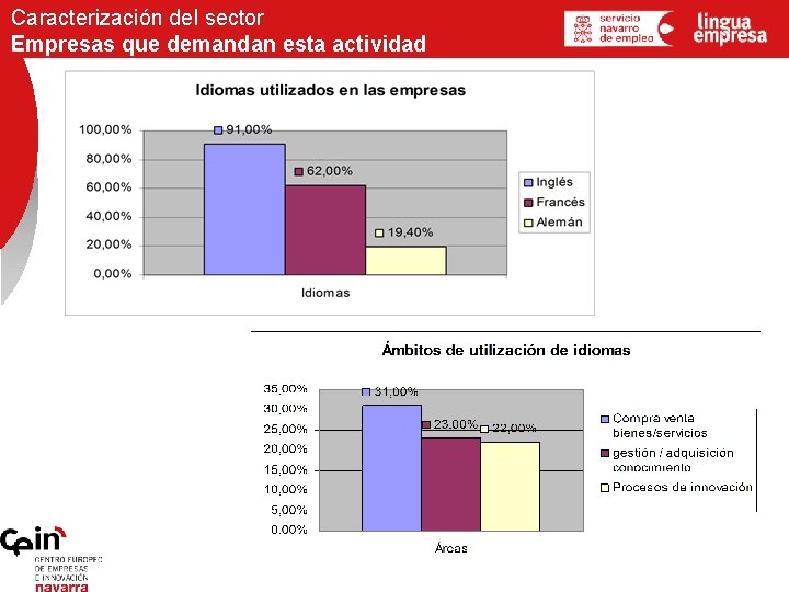 Caracterización del sector Empresas que demandan esta actividad 