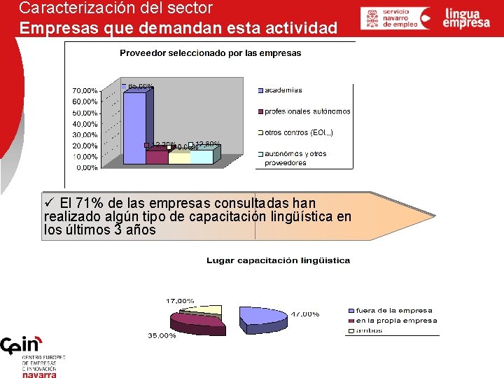 Caracterización del sector Empresas que demandan esta actividad ü El 71% de las empresas