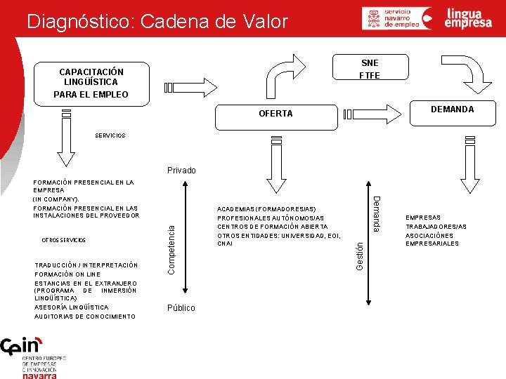 Diagnóstico: Cadena de Valor SNE FTFE CAPACITACIÓN LINGÜÍSTICA PARA EL EMPLEO DEMANDA OFERTA SERVICIOS