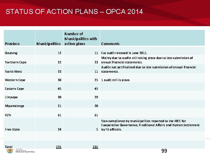STATUS OF ACTION PLANS – OPCA 2014 Province Number of Municipalities with Municipalities action STATUS OF ACTION PLANS – OPCA 2014 Province Number of Municipalities with Municipalities action