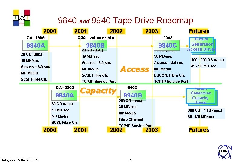 LCG 9840 and 9940 Tape Drive Roadmap 2000 2001 GA=1999 2002 2003 Q 301