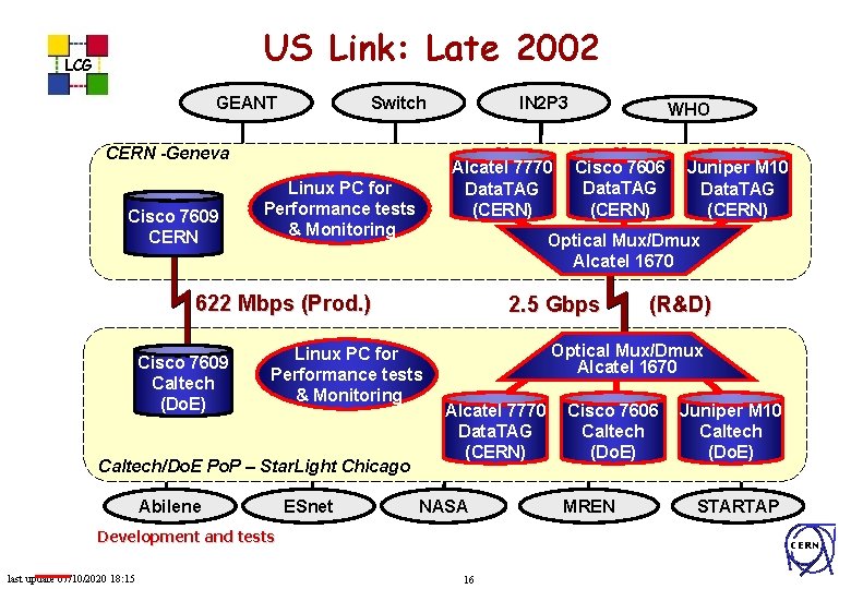 US Link: Late 2002 LCG GEANT Switch CERN -Geneva Cisco 7609 CERN IN 2