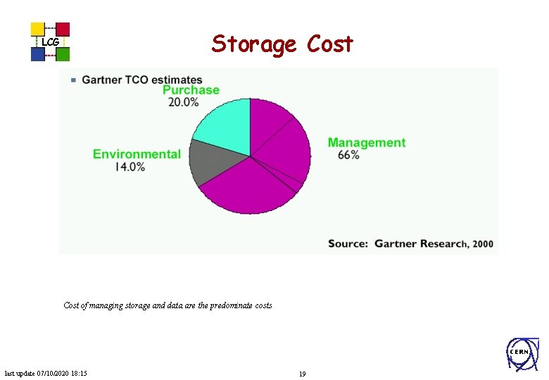 Storage Cost LCG Cost of managing storage and data are the predominate costs CERN