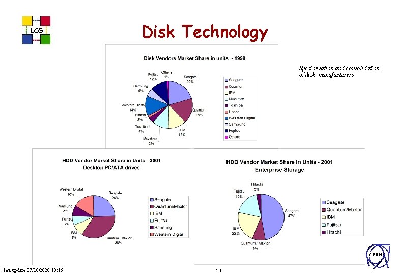 LCG Disk Technology Specialisation and consolidation of disk manufacturers CERN last update 07/10/2020 18: