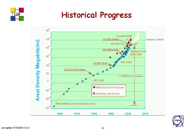 LCG Historical Progress CERN last update 07/10/2020 18: 15 21 