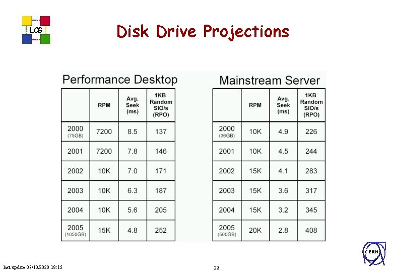 LCG Disk Drive Projections CERN last update 07/10/2020 18: 15 22 