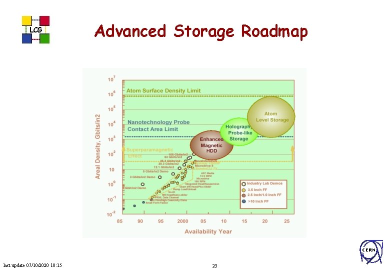 LCG Advanced Storage Roadmap CERN last update 07/10/2020 18: 15 23 