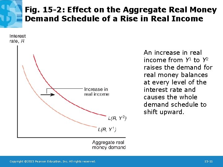 Fig. 15 -2: Effect on the Aggregate Real Money Demand Schedule of a Rise